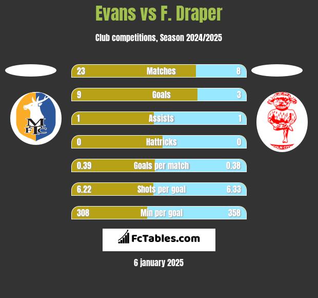 Evans vs F. Draper h2h player stats