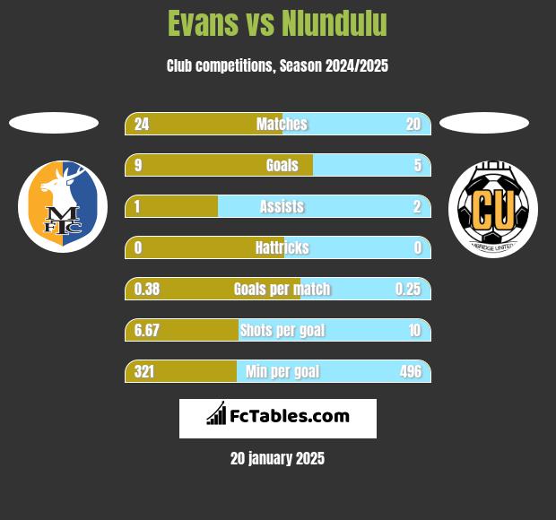 Evans vs Nlundulu h2h player stats