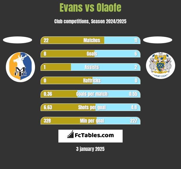 Evans vs Olaofe h2h player stats