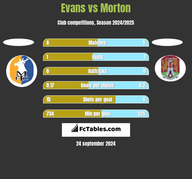 Evans vs Morton h2h player stats