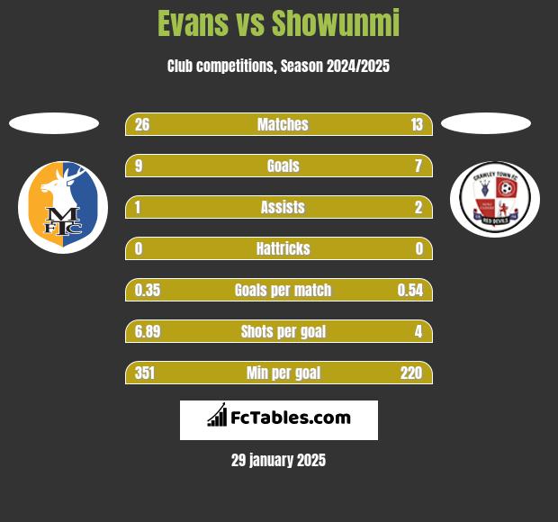 Evans vs Showunmi h2h player stats