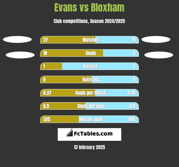 Evans vs Bloxham h2h player stats