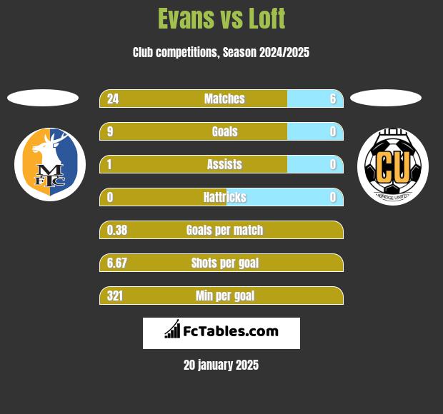 Evans vs Loft h2h player stats