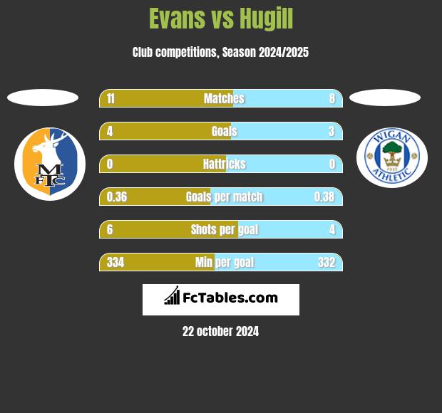 Evans vs Hugill h2h player stats