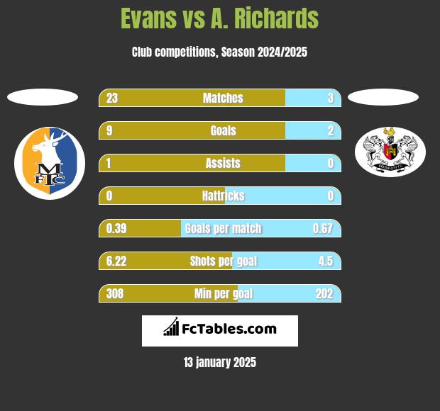 Evans vs A. Richards h2h player stats