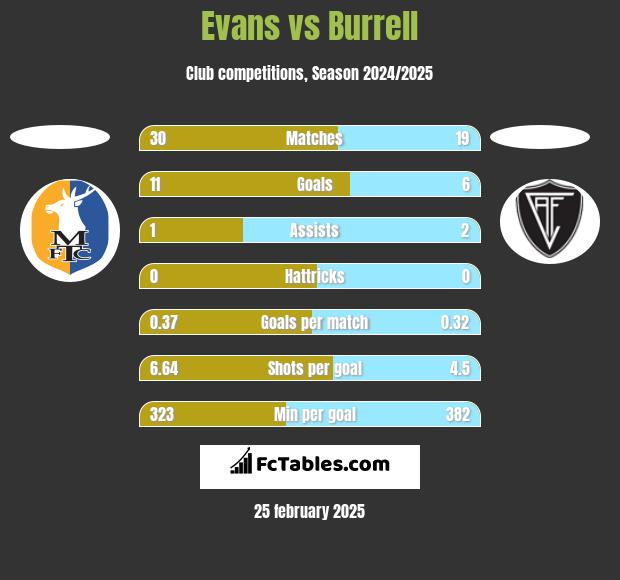 Evans vs Burrell h2h player stats