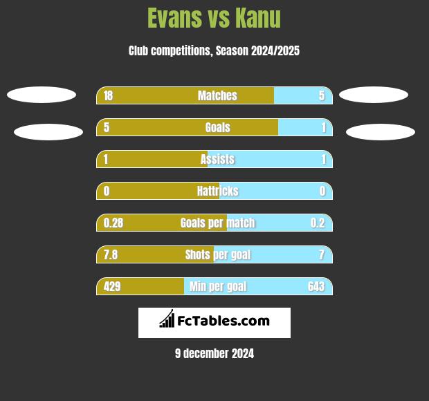 Evans vs Kanu h2h player stats