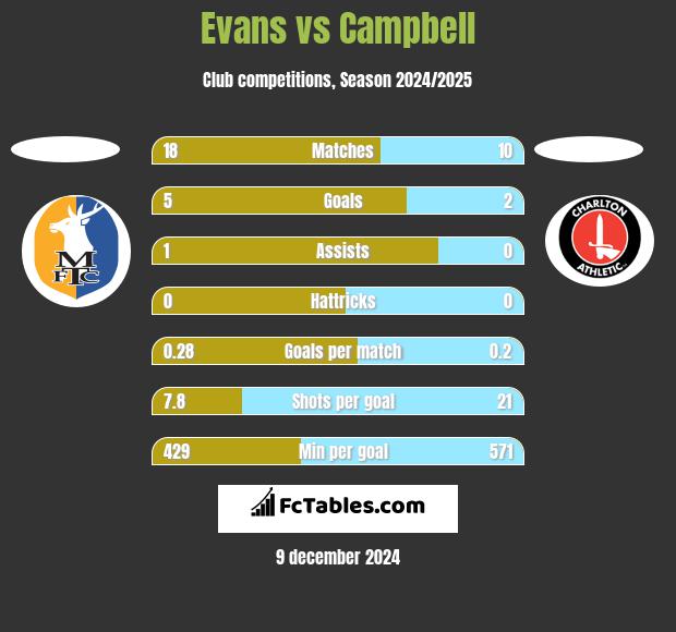 Evans vs Campbell h2h player stats