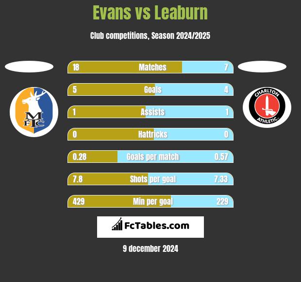 Evans vs Leaburn h2h player stats