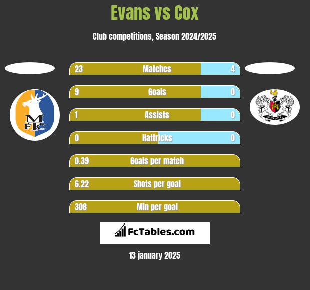 Evans vs Cox h2h player stats