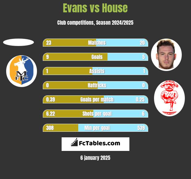 Evans vs House h2h player stats