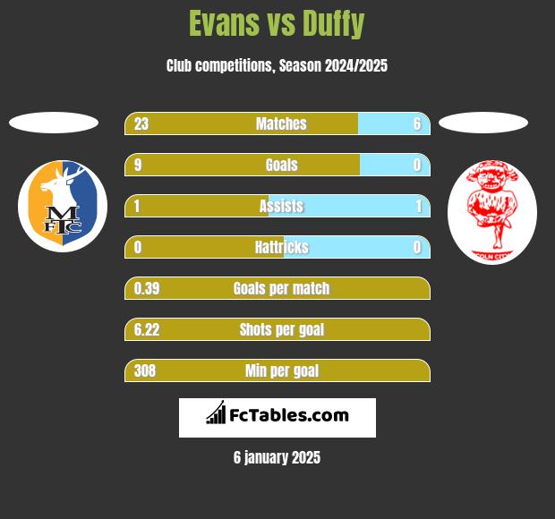 Evans vs Duffy h2h player stats