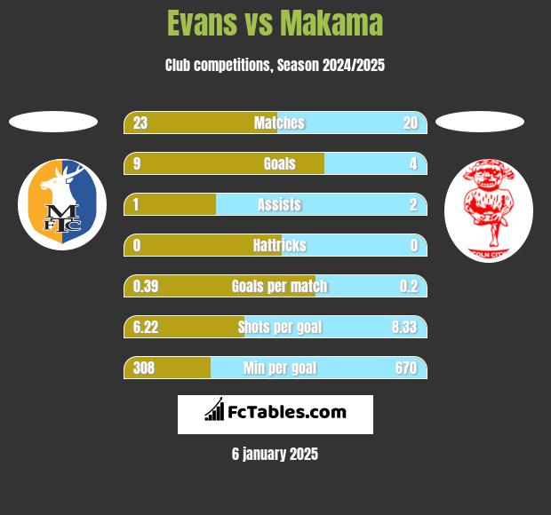 Evans vs Makama h2h player stats