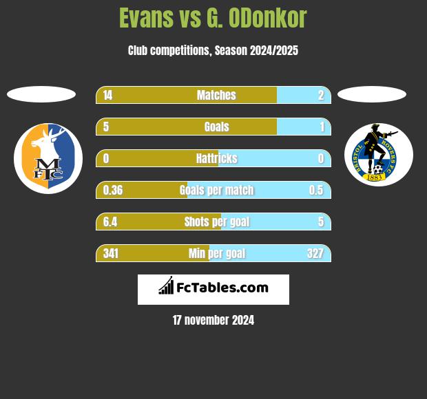 Evans vs G. ODonkor h2h player stats