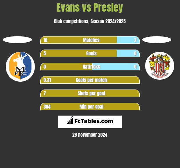 Evans vs Presley h2h player stats