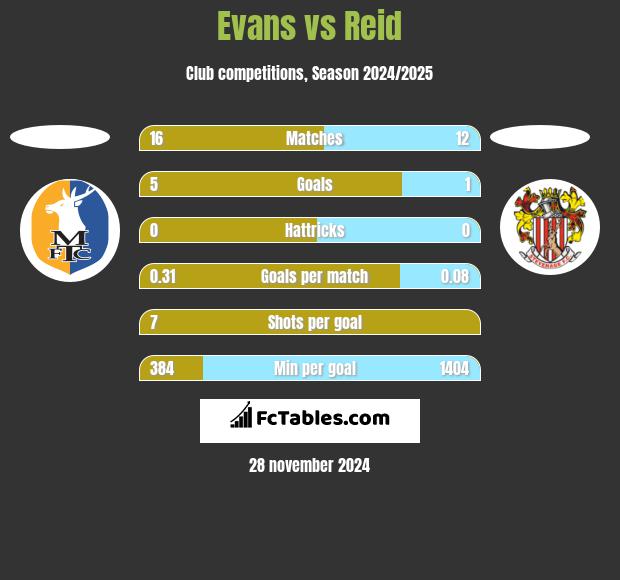 Evans vs Reid h2h player stats