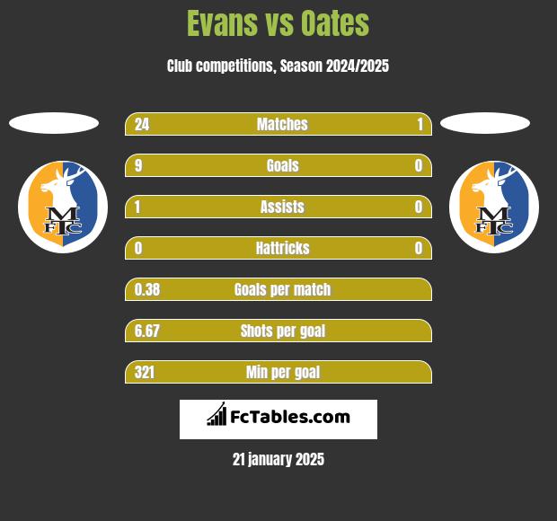 Evans vs Oates h2h player stats