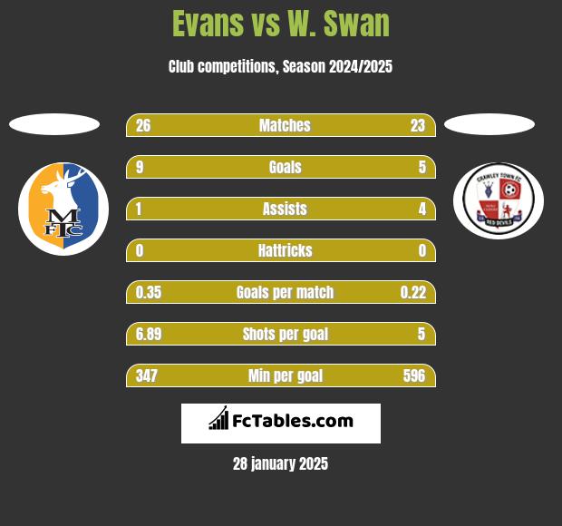 Evans vs W. Swan h2h player stats