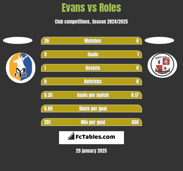 Evans vs Roles h2h player stats