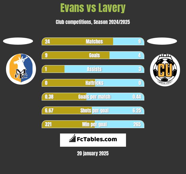 Evans vs Lavery h2h player stats