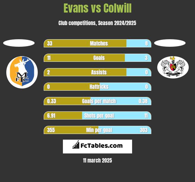 Evans vs Colwill h2h player stats