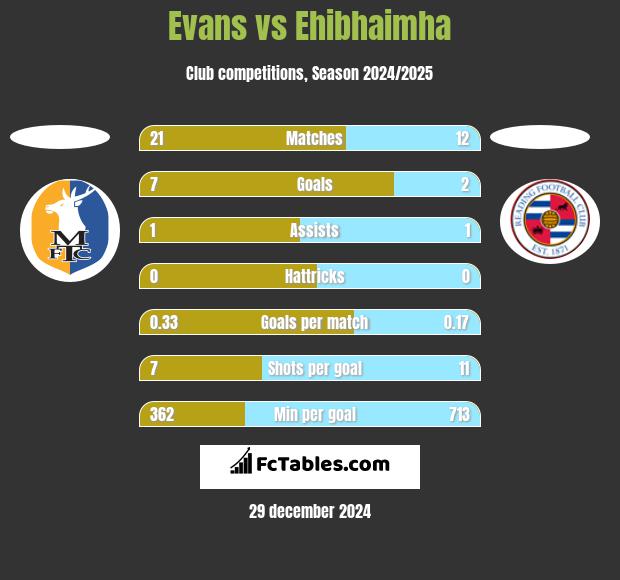 Evans vs Ehibhaimha h2h player stats