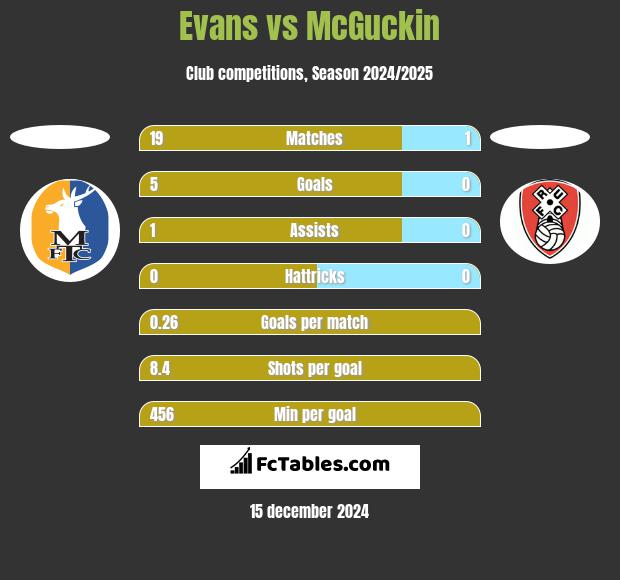 Evans vs McGuckin h2h player stats