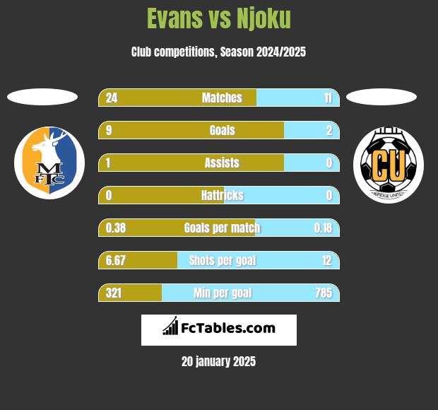 Evans vs Njoku h2h player stats