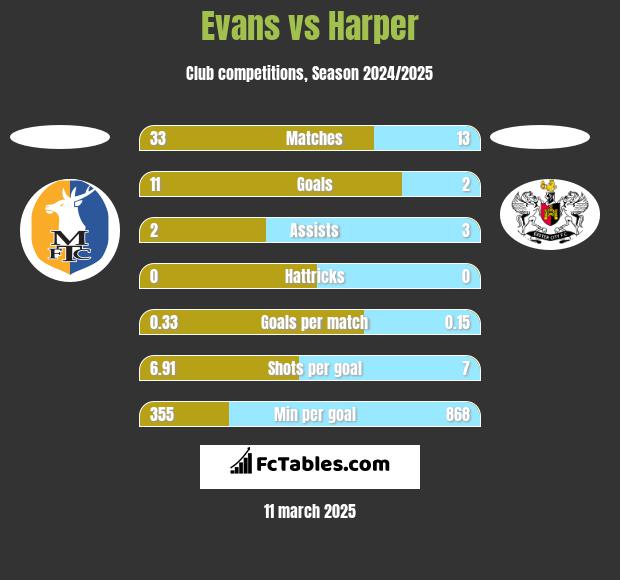 Evans vs Harper h2h player stats