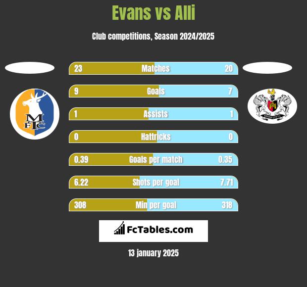 Evans vs Alli h2h player stats