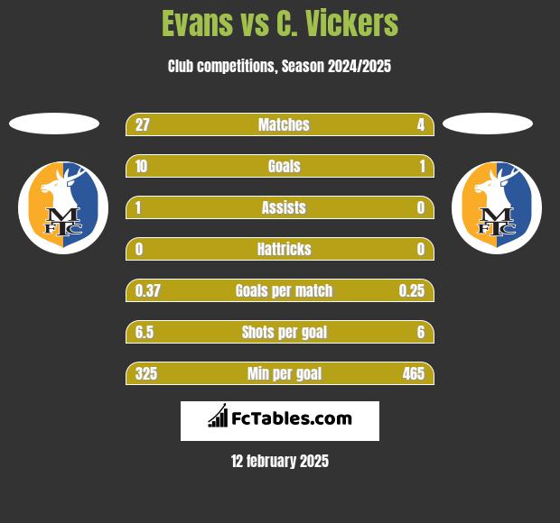 Evans vs C. Vickers h2h player stats