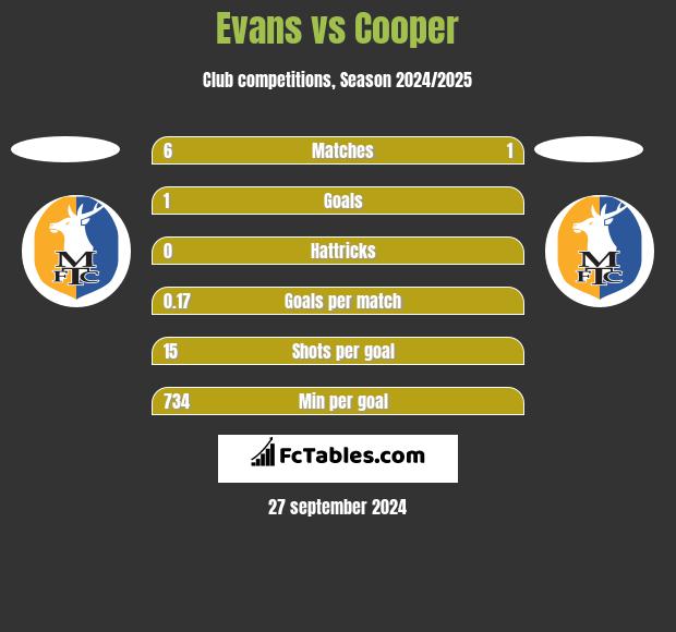 Evans vs Cooper h2h player stats