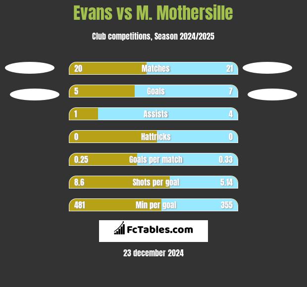 Evans vs M. Mothersille h2h player stats