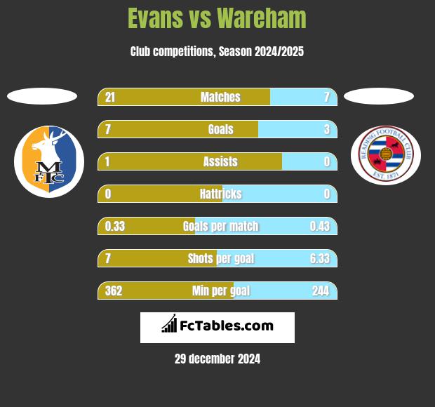 Evans vs Wareham h2h player stats