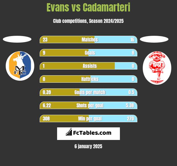 Evans vs Cadamarteri h2h player stats