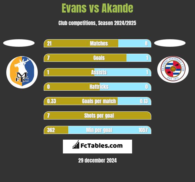 Evans vs Akande h2h player stats