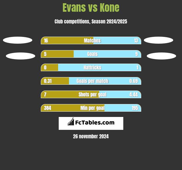 Evans vs Kone h2h player stats