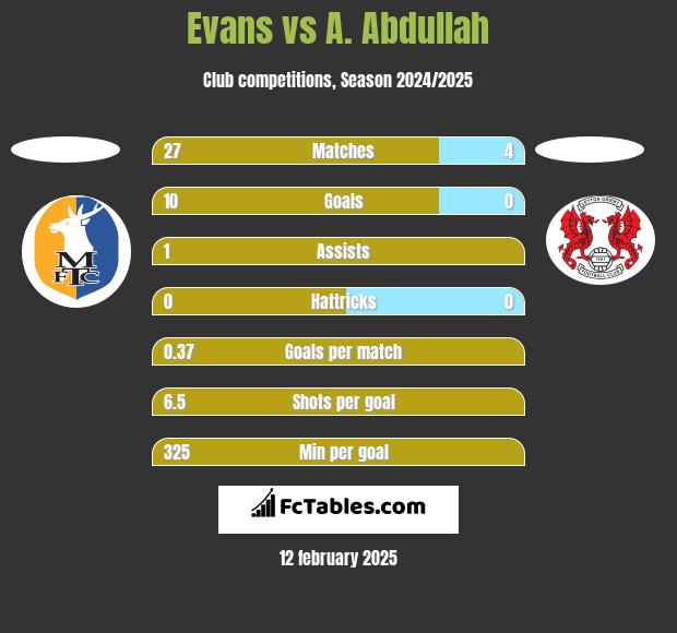 Evans vs A. Abdullah h2h player stats