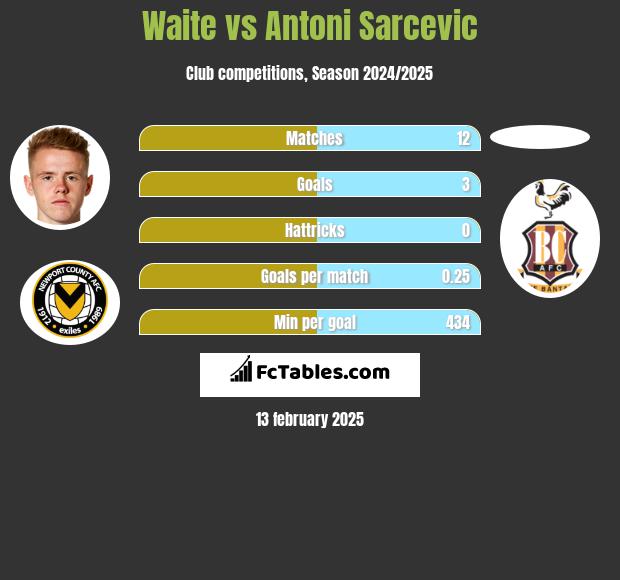 Waite vs Antoni Sarcevic h2h player stats