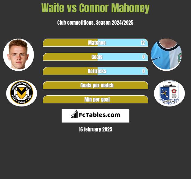 Waite vs Connor Mahoney h2h player stats