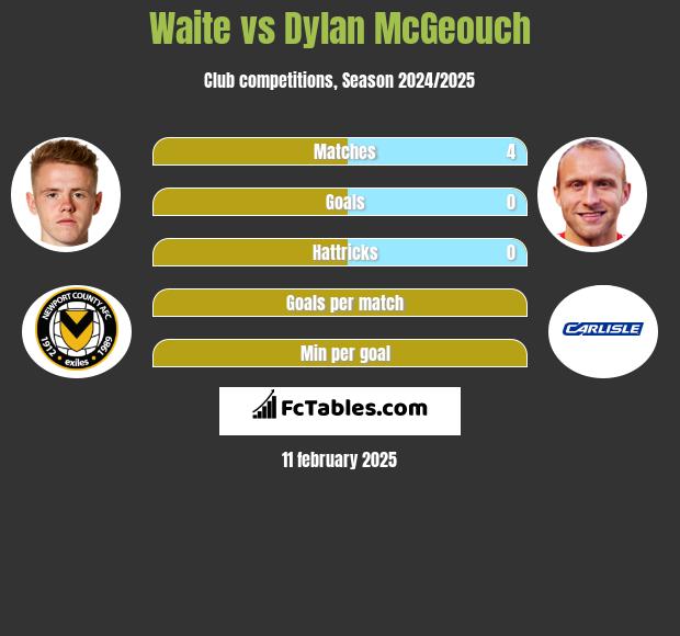 Waite vs Dylan McGeouch h2h player stats