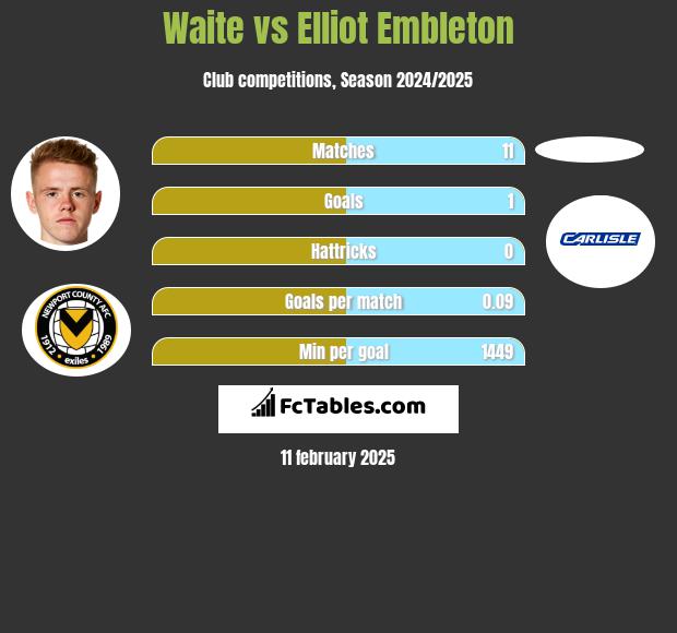 Waite vs Elliot Embleton h2h player stats