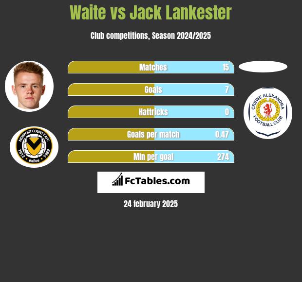 Waite vs Jack Lankester h2h player stats