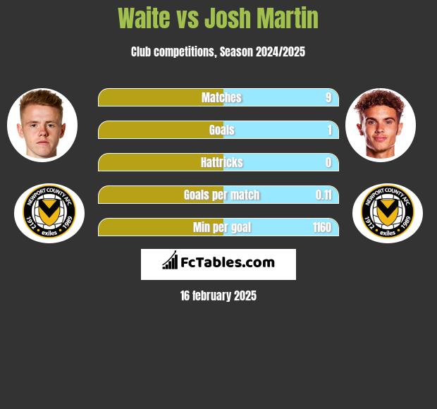 Waite vs Josh Martin h2h player stats