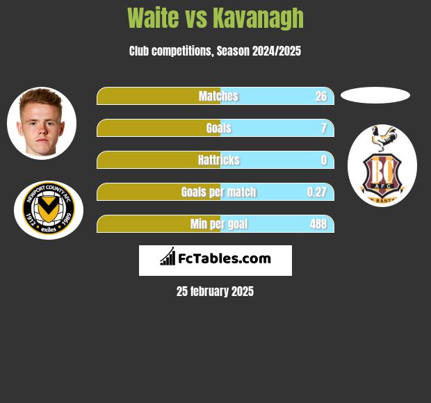 Waite vs Kavanagh h2h player stats