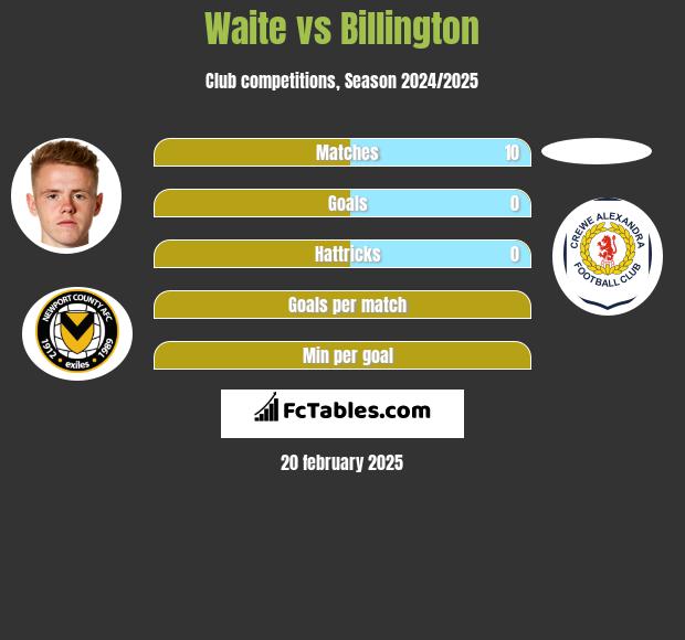 Waite vs Billington h2h player stats