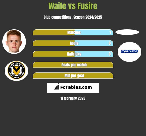 Waite vs Fusire h2h player stats