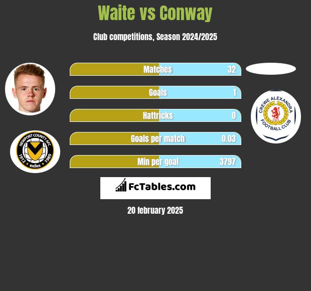 Waite vs Conway h2h player stats