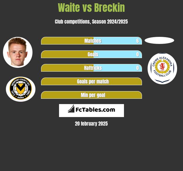 Waite vs Breckin h2h player stats