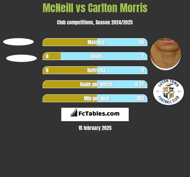 McNeill vs Carlton Morris h2h player stats